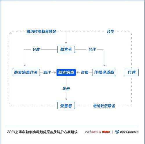 如何对勒索病毒 免疫 腾讯安全联合南方都市报发布 2021上半年勒索病毒趋势报告及防护方案建议